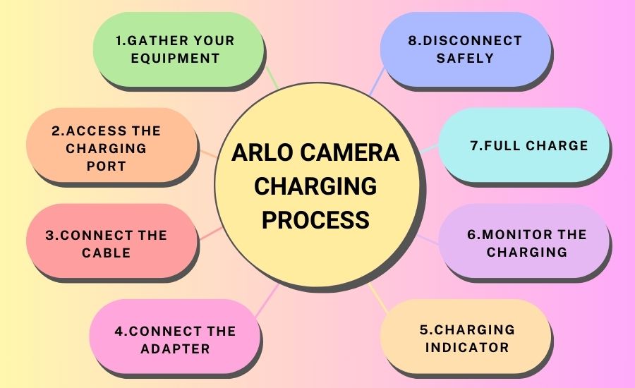 Arlo Camera Charging Process