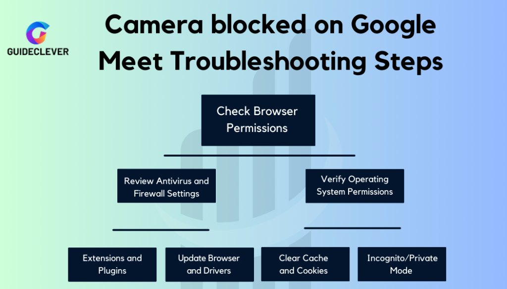 Camera blocked on Google Meet Troubleshooting Steps