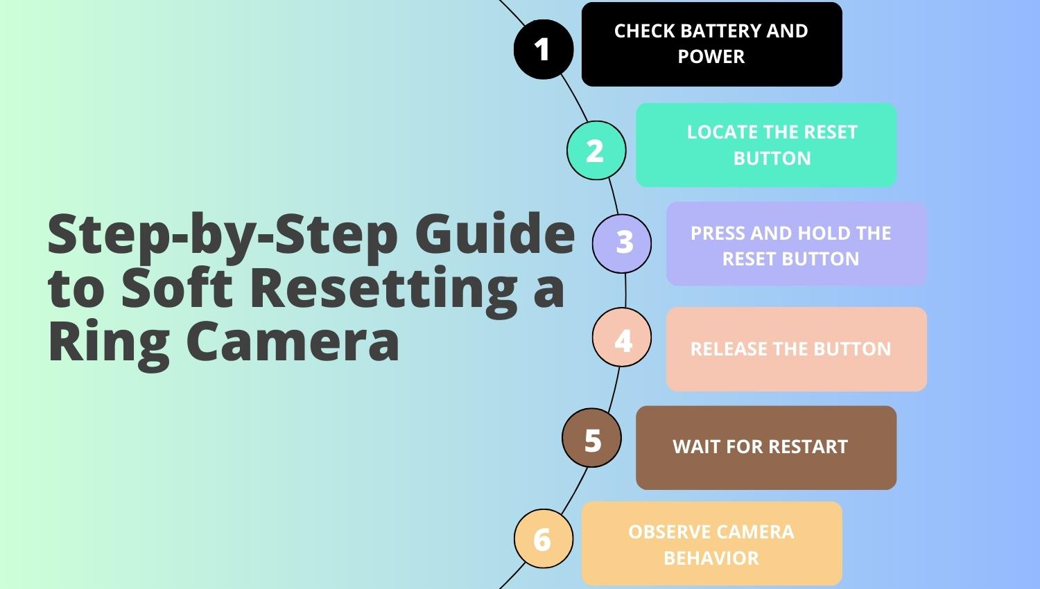 What is the Soft Resetting Procedure for Ring Camera