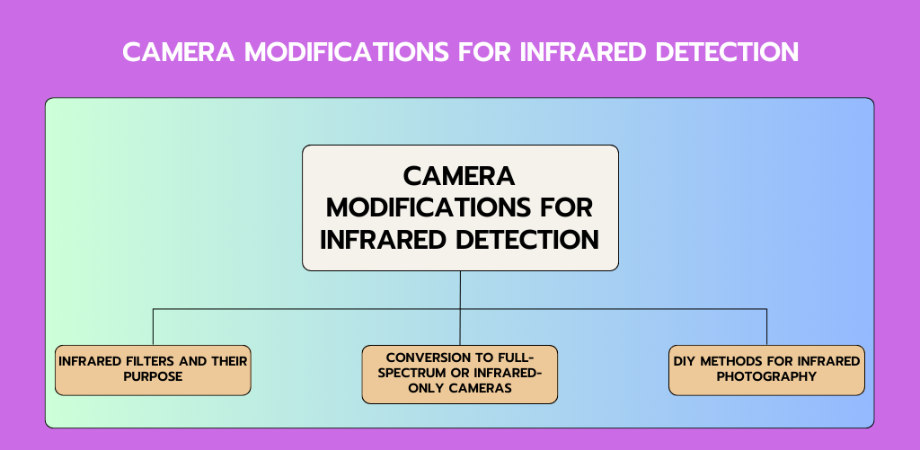 Camera Modifications for Infrared Detection