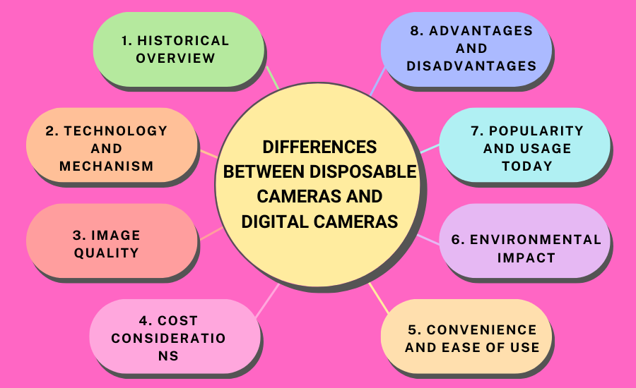 Differences Between Disposable Cameras and Digital Cameras