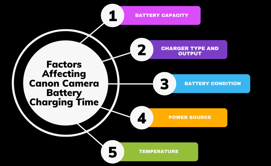 Factors Affecting Canon Camera Battery Charging Time