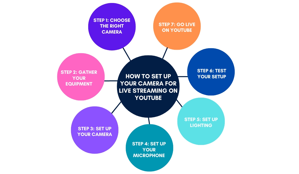 how to set up camera for youtube live streaming?