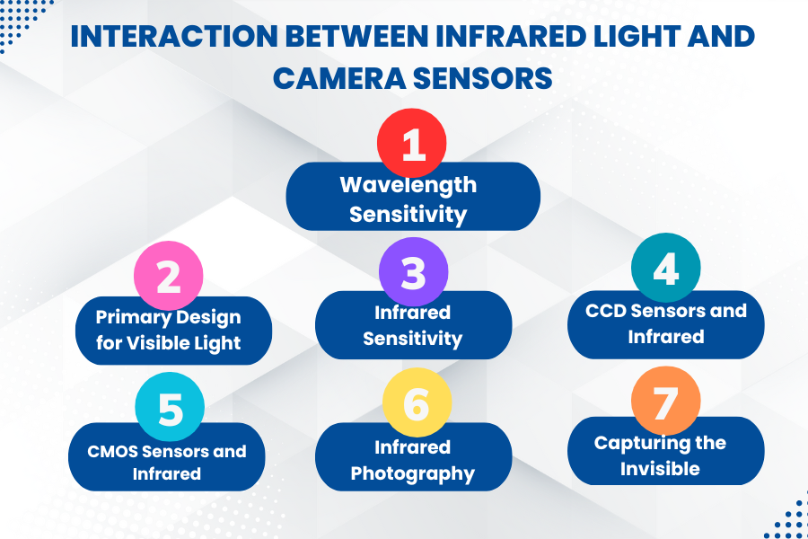 Interaction between Infrared Light and Camera Sensors