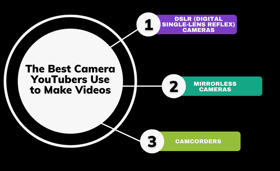 The Best Camera YouTubers Use to Make Videos