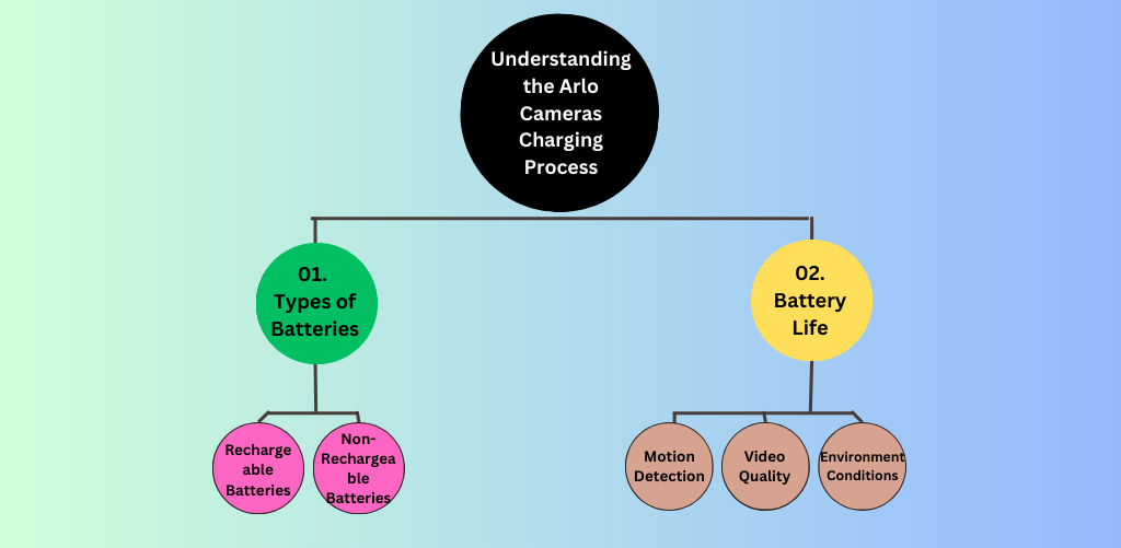 Understanding the Arlo Cameras Charging Process